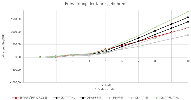 Diagramm: Entwicklung der Jahresgebühren über zehn Jahre