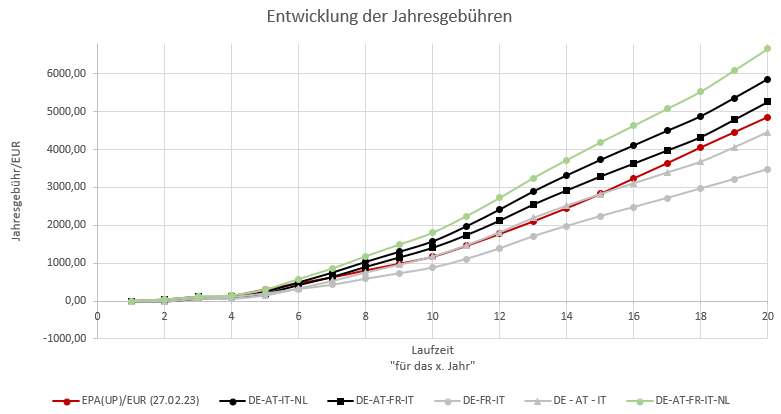 Diagramm: Entwicklung der Jahresgebühren über 20 Jahre